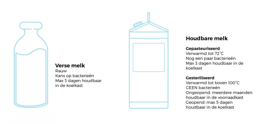 Empty the Fridge - Het verschil tussen verse en houdbare melk